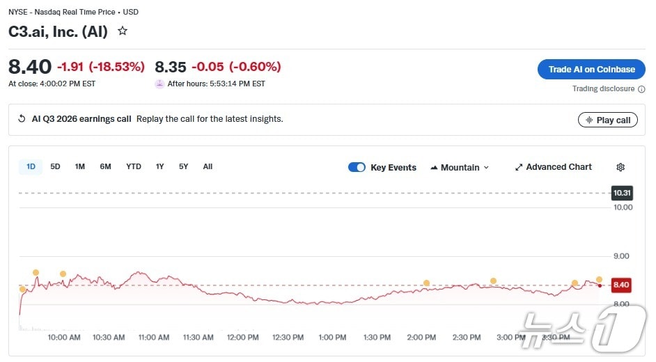 C3.ai 일일 주가 추이 - 야후 파이낸스 갈무리