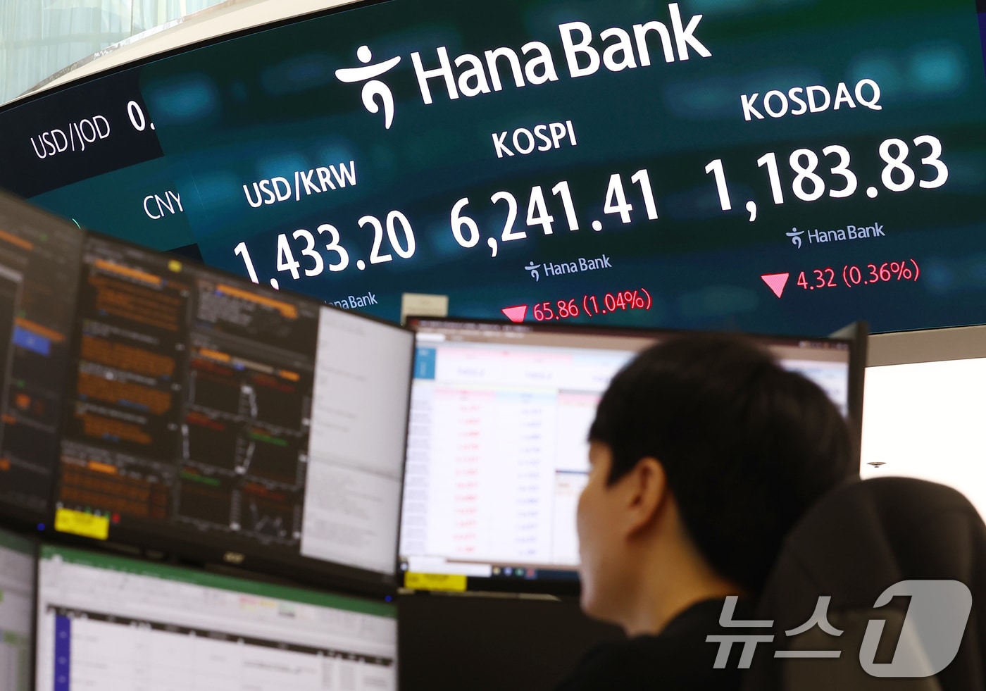 코스피가 미국 증시 약세에 하락 출발한 27일 오전 서울 중구 하나은행 본점 딜링룸 전광판에 코스피 지수가 나오고 있다. 이날 코스피는 전 거래일(6307.27)보다 109.78포인트(1.74%) 하락한 6197.49, 코스닥은 전 거래일(1188.15)보다 12.75포인트(1.07%) 내린 1175.40에 거래를 시작했다. 원·달러 환율은 전 거래일 주간거래 종가(1425.8원)보다 6.4원 오른 1432.2원에 출발했다. ⓒ 뉴스1 김민지 기자