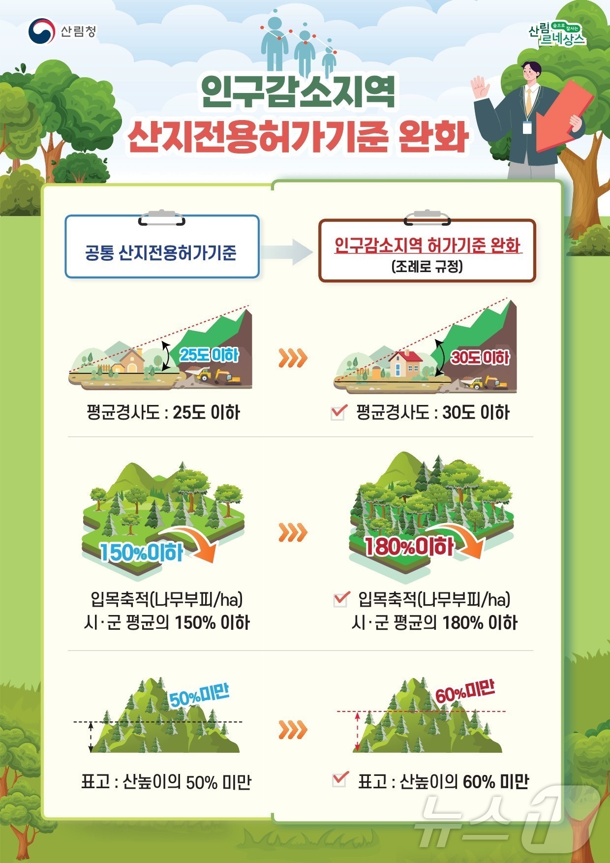 경북도는 28 지역경제 활성화와 인구감소지역 정주여건 개선을 위해 ‘경상북도 산지전용허가기준 조례’를 공포했다. /뉴스1