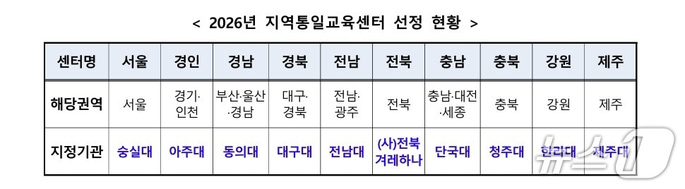 최근 통일부가 선정한 '지역통일교육 센터' 운영기관 10곳 현황 (통일부 제공)