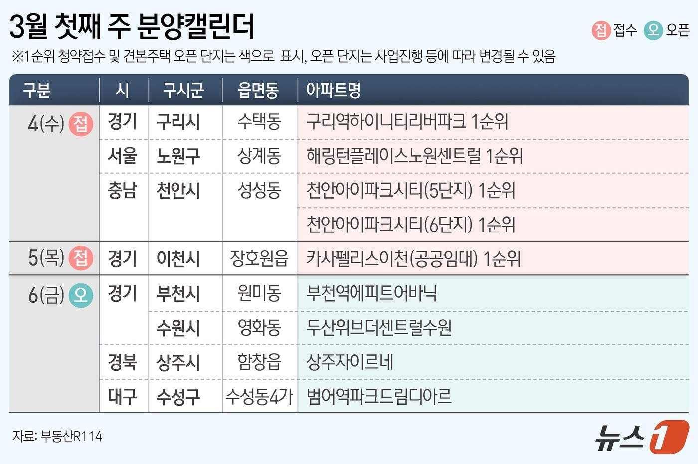 '천안아이파크시티 5·6단지 등 전국 5개 단지·5961가구 분양 - 뉴스1