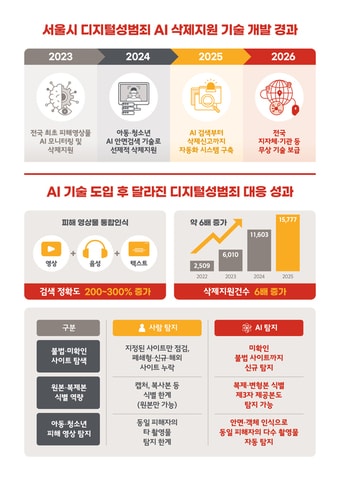 AI기술무상이전 인포그래픽(서울시 제공)
