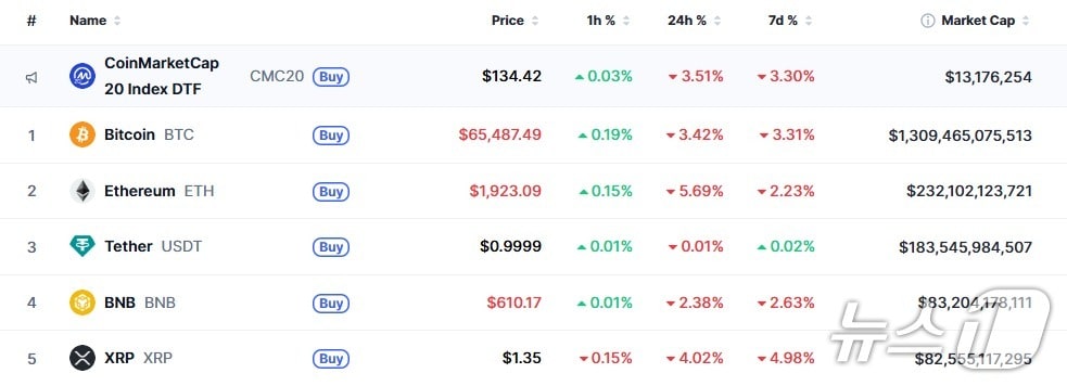 이 시각 현재 주요 암호화폐 시황 - 코인마켓캡 갈무리