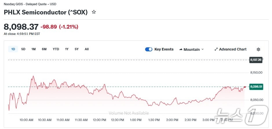 반도체지수 일일 추이 - 야후 파이낸스 갈무리