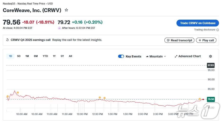 코어위브 일일 주가 추이 - 야후 파이낸스 갈무리
