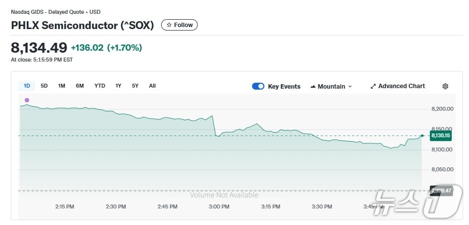 반도체지수 일일 추이 - 야후 파이낸스 갈무리