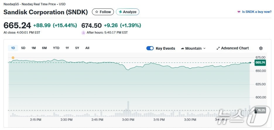샌디스크 주가 관련 이미지