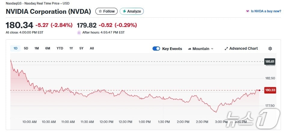 엔비디아 일일 주가추이 - 야후 파이낸스 갈무리