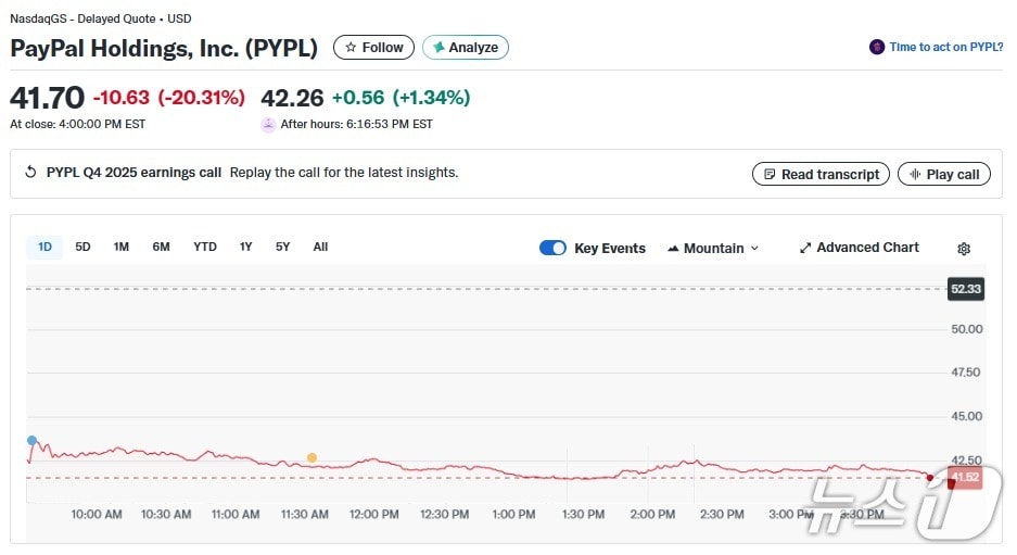 페이팔 일일 주가추이 - 야후 파이낸스 갈무리