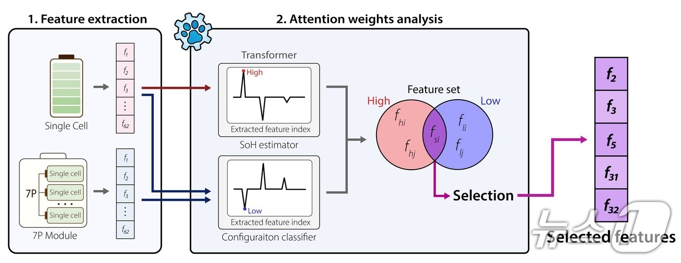 배터리 구성에 영향을 받지 않아 재학습이 필요 없는 배터리 건강 상태 진단 AI모델.(UNIST 제공. 재판매 및 DB금지)/뉴스1