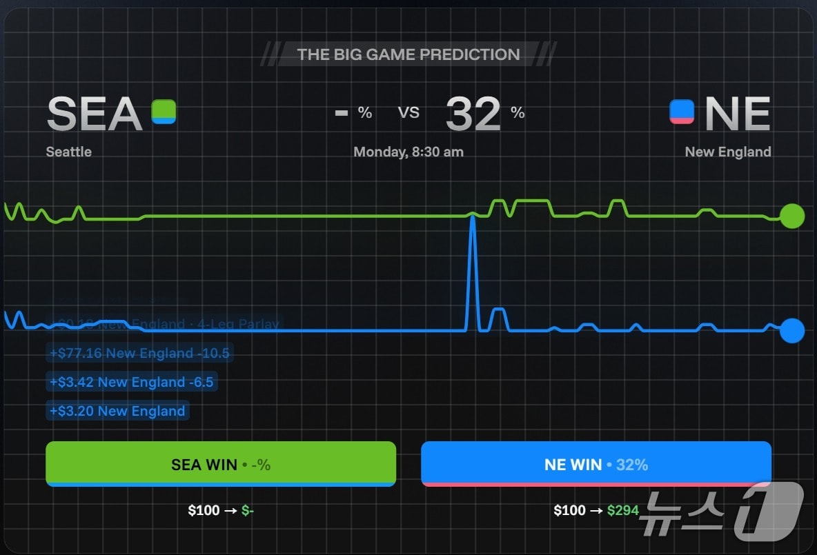 크립토닷컴의 예측시장 플랫폼 'OG' 이용화면 갈무리.