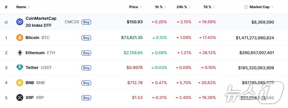 이 시각 현재 주요 암호화폐 시황 - 코인마켓캡 갈무리