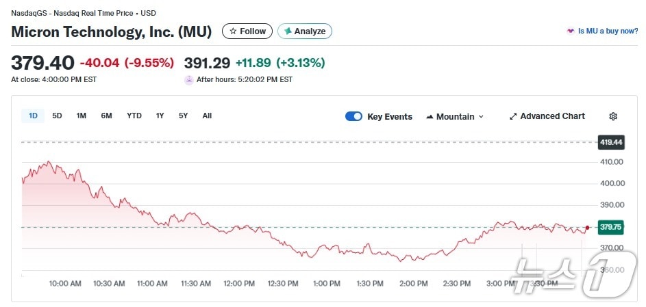 마이크론 일일 주가 추이 - 야후 파이낸스 갈무리