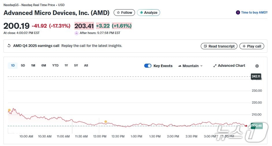 AMD 일일 주가 추이 - 야후 파이낸스 갈무리
