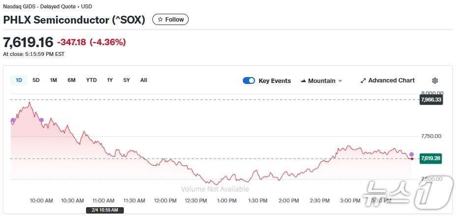 반도체지수 일일 추이 - 야후 파이낸스 갈무리