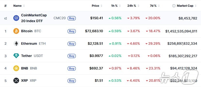 이 시각 현재 주요 암호화폐 시황 - 코인마켓캡 갈무리