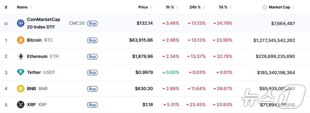 이 시각 현재 주요 암호화폐 시황 - 코인마켓캡 갈무리