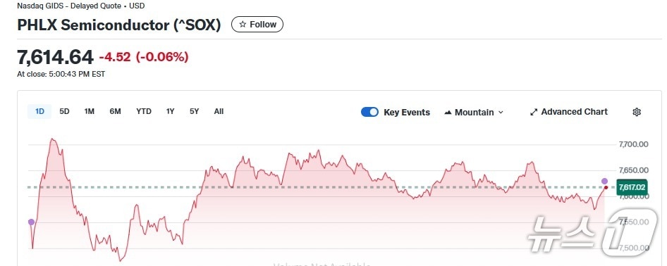 반도체지수 일일 추이 - 야후 파이낸스 갈무리