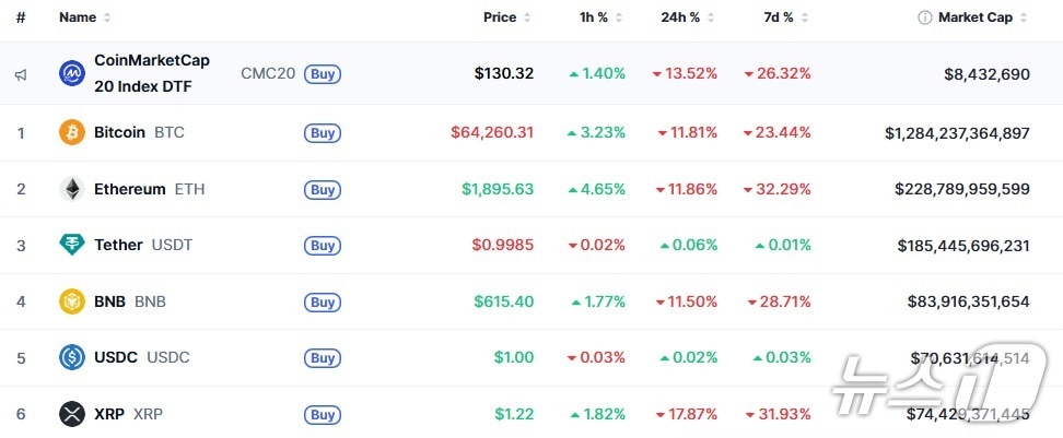 이 시각 현재 주요 암호화폐 시황 - 코인마켓캡 갈무리