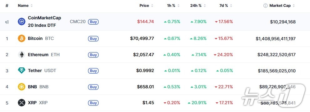 이 시각 현재 주요 암호화폐 시황 - 코인마켓캡 갈무리