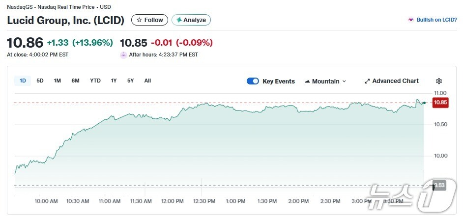 루시드 일일 주가 추이 - 야후 파이낸스 갈무리