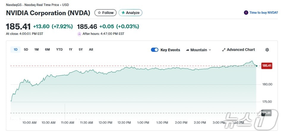 엔비디아 일일 주가 추이 - 야후 파이낸스 갈무리