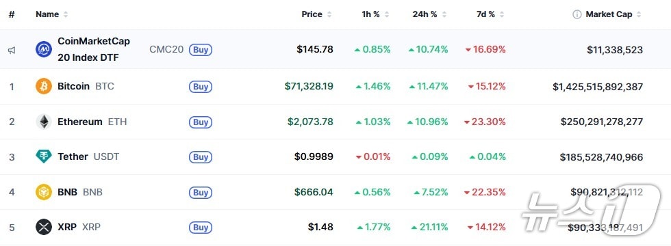 이 시각 현재 주요 암호화폐 시황 - 코인마켓캡 갈무리