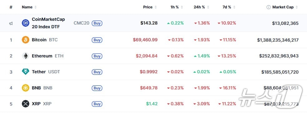 이 시각 주요 암호화폐 시황 - 코인마켓캡 갈무리