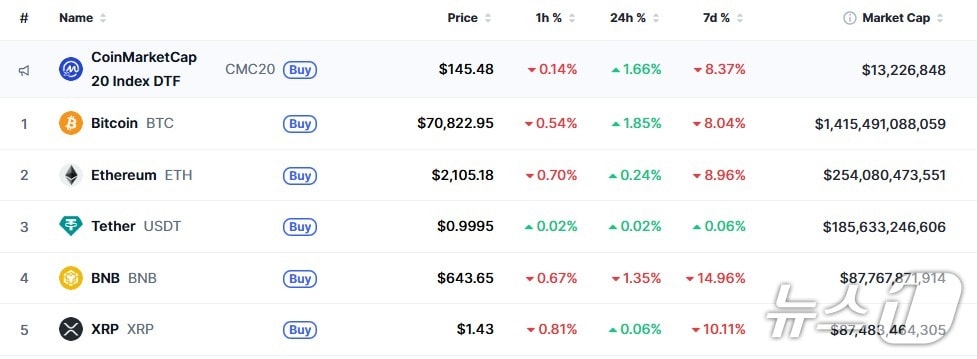 이 시각 현재 주요 암호화폐 시황 - 코인마켓캡 갈무리