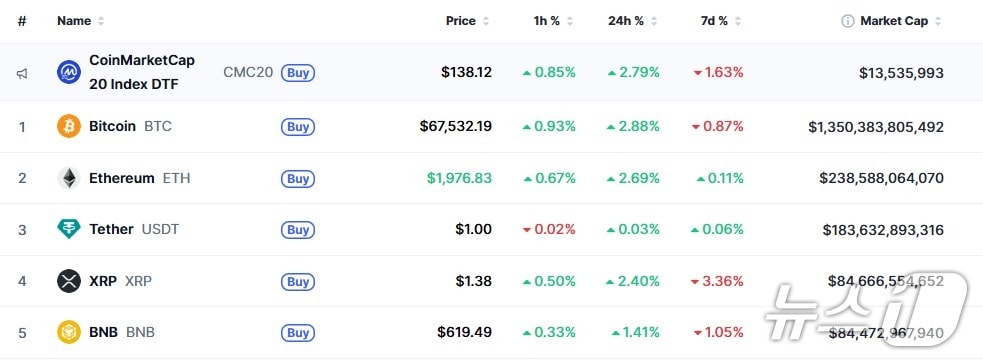 이 시각 현재 주요 암호화폐 시황 - 코인마켓캡 갈무리