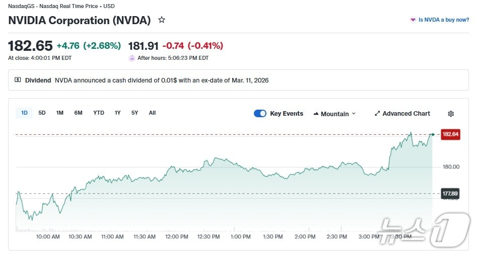 엔비디아 일일 주가 추이 - 야후 파이낸스 갈무리