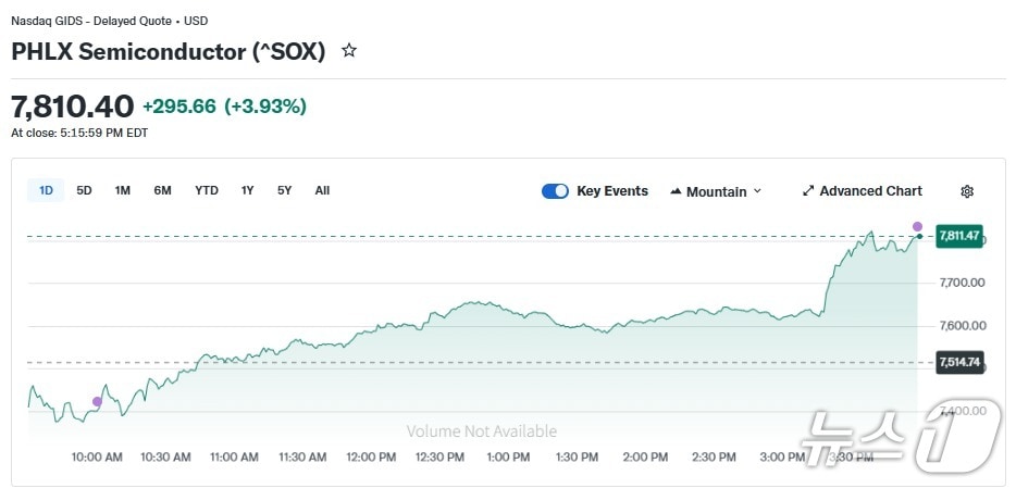 반도체지수 일일 추이 - 야후 파이낸스 갈무리