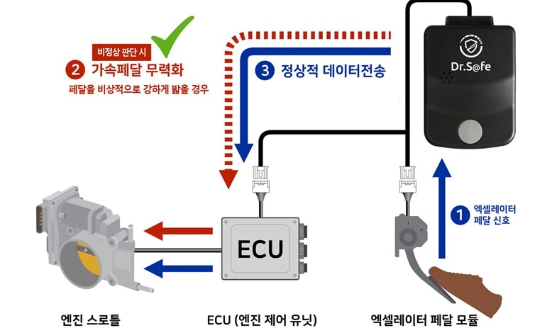 페달오조작 방지장치 개념도.(한국교통안전공단 제공)뉴스1ⓒ news1