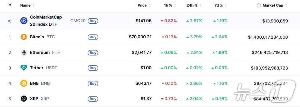 이 시각 현재 주요 암호화폐 시황 - 코인마켓캡 갈무리