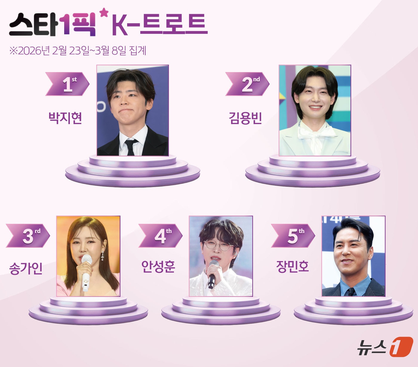 박지현, 차세대 트로트 대세 증명...첫 1위 등극 [스타1픽] - 뉴스 썸네일 이미지