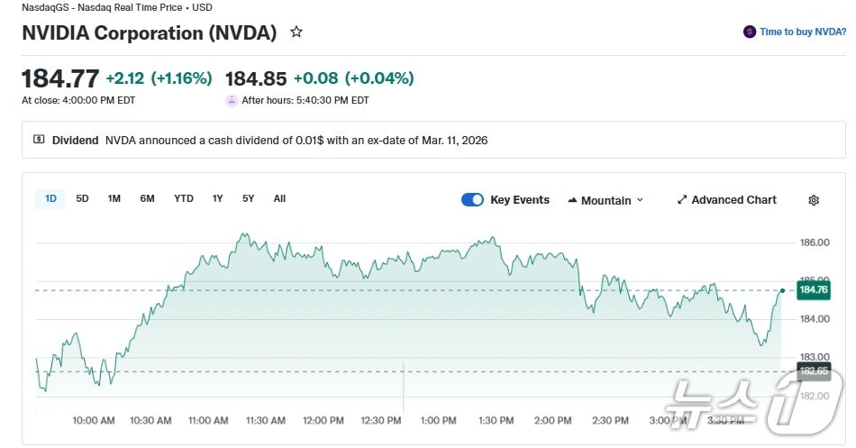 엔비디아 일일 주가 추이 - 야후 파이낸스 갈무리