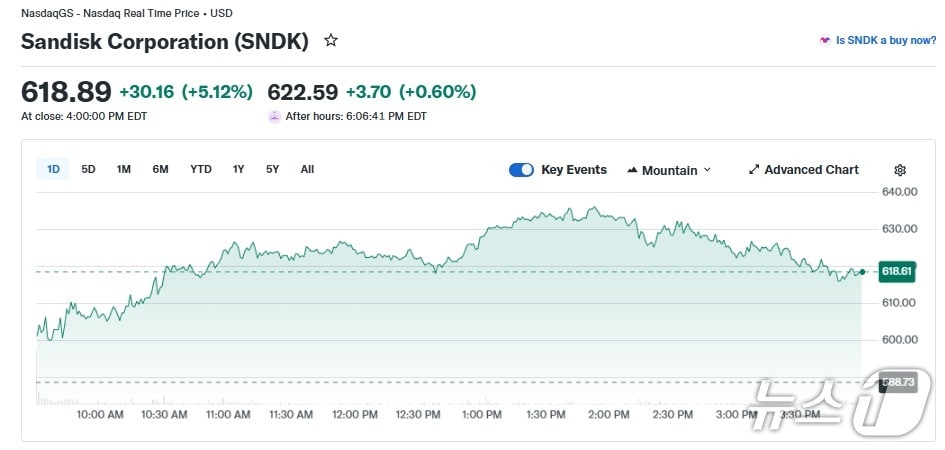 샌디스크 일일 주가 추이 - 야후 파이낸스 갈무리