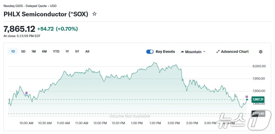 반도체지수 일일 추이 - 야후 파이낸스 갈무리