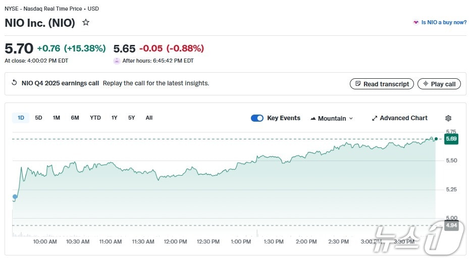 니오 일일 주가 추이 - 야후 파이낸스 갈무리