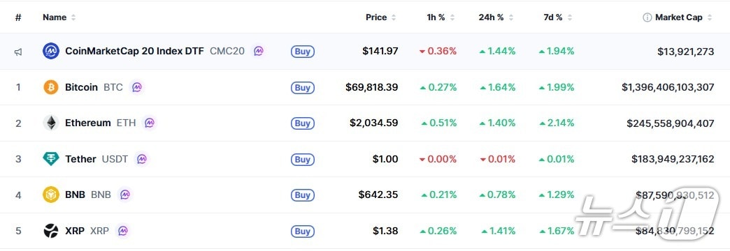 이 시각 현재 주요 암호화폐 시황 - 코인마켓캡 갈무리