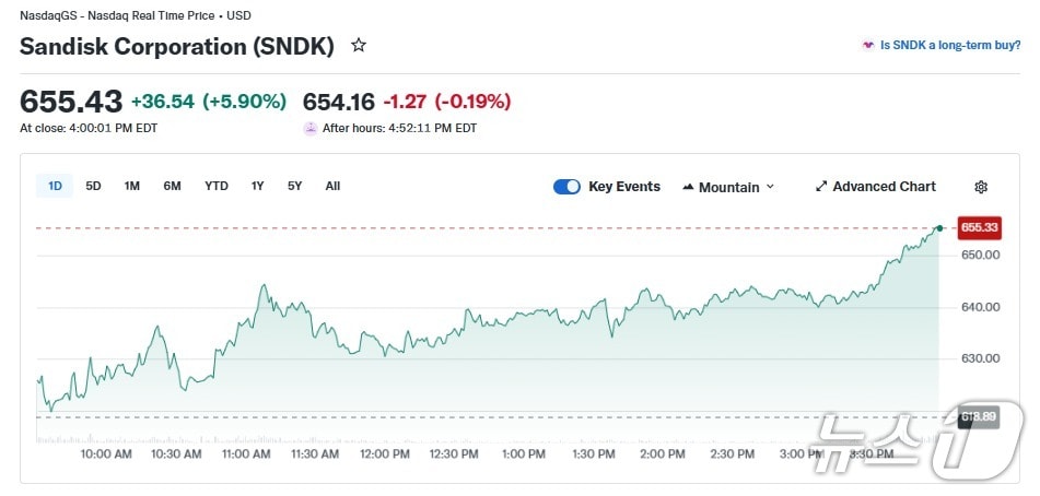 샌디스크 일일 주가 추이 - 야후 파이낸스 갈무리