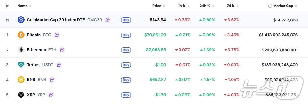 이 시각 현재 주요 암호화폐 시황 - 코인마켓캡 갈무리