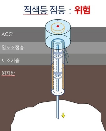지반침하 안전신호등_공동 발생 시 침하친 하강에 따른 위험경고(서울시 제공)