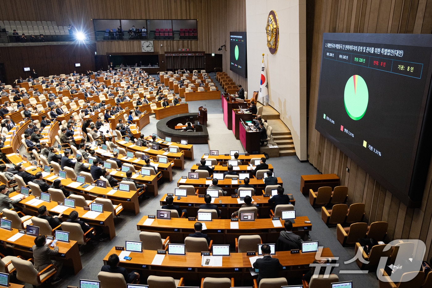 12일 서울 여의도 국회에서 열린 제433회 국회(임시회) 제1차 본회의에서 대한민국과 미합중국 간 전략적투자의 운영 및 관리를 위한 특별법안(대안)이 재석 242인 중 찬성 226인, 반대 8인, 기권 8인으로 가결되고 있다. 2026.3.12 ⓒ 뉴스1 유승관 기자