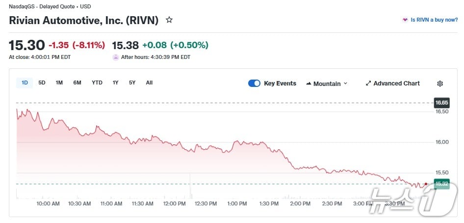 리비안 일일 주가 추이 - 야후 파이낸스 갈무리