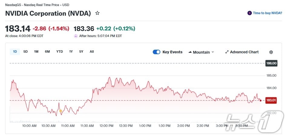 엔비디아 일일 주가 추이 - 야후 파이낸스 갈무리