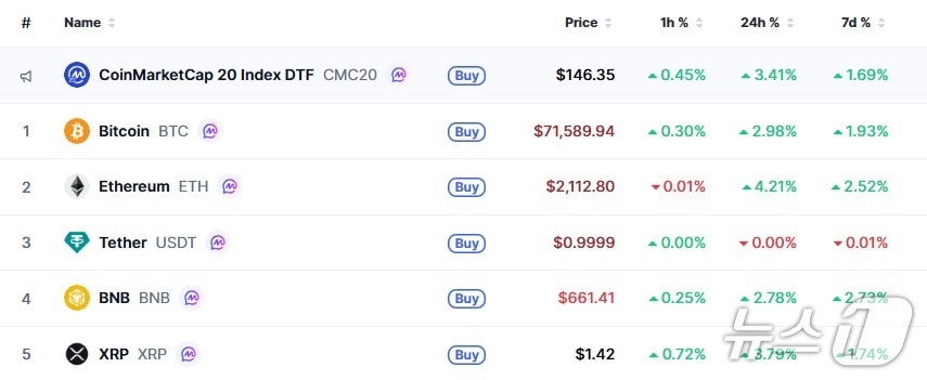 이 시각 현재 주요 암호화폐 시황 - 코인마켓캡 갈무리