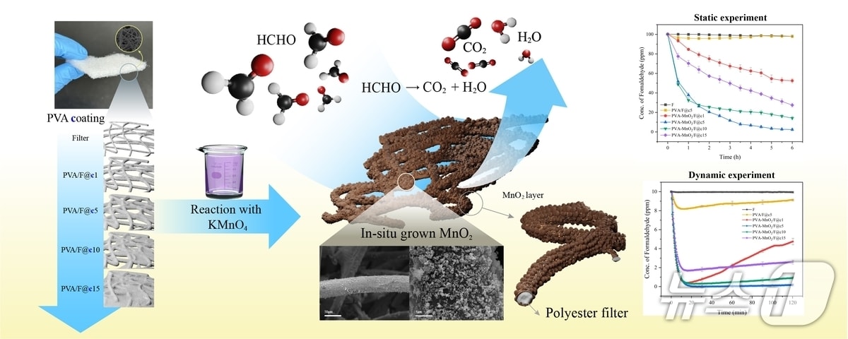 금오공대 환경공학전공 김태오 교수 연구팀이 개발한 고성능 촉매 필터 구조도.(금오공대 제공. 재판매 및 DB금지)/뉴스1