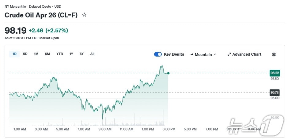 WTI 일일 가격 추이 - 야후 파이낸스 갈무리