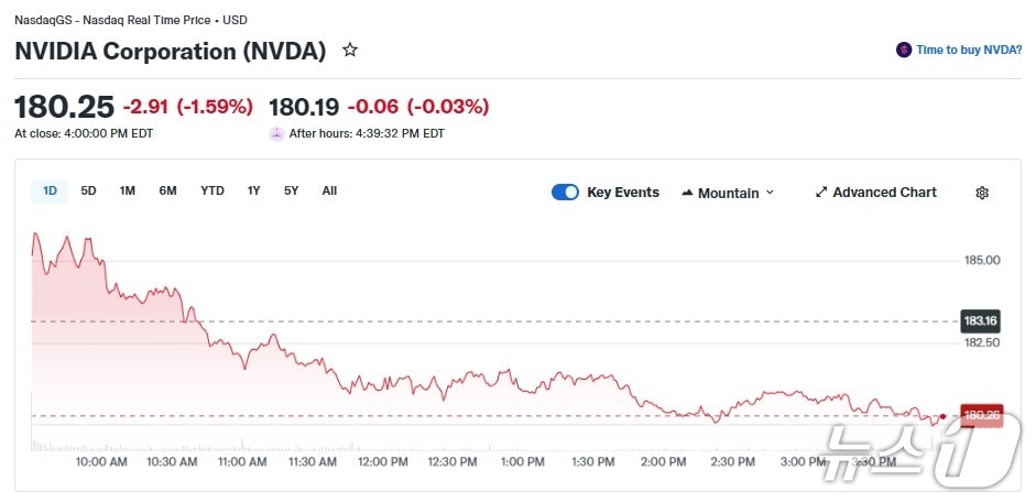 엔비디아 일일 주가 추이 - 야후 파이낸스 갈무리